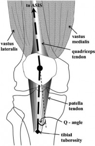 Quadriceps angle