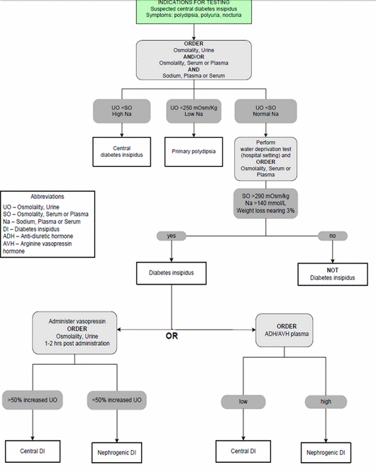 diabetes insipidus diagnosis labs