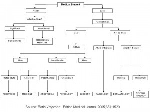 How to pursue career in Medicine? | Epomedicine