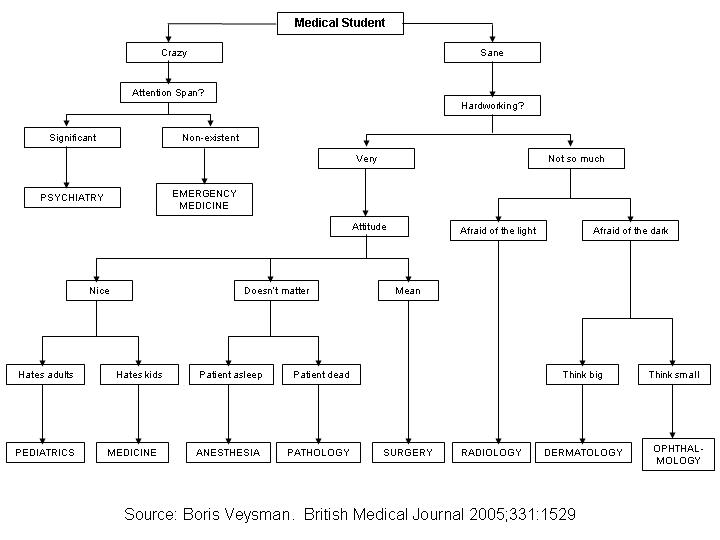 Physician Careers