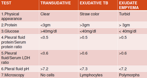 pleural fluid analysis | Epomedicine