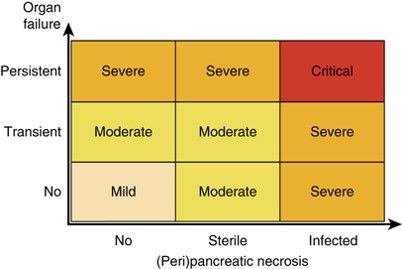 Atlanta score acute pancreatitis