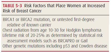 The Biochemistry of Breast Cancer Screening