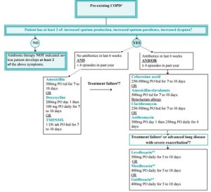COPD Revision Notes | Epomedicine