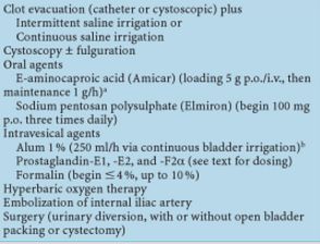 intractable bladder hemorrhage management