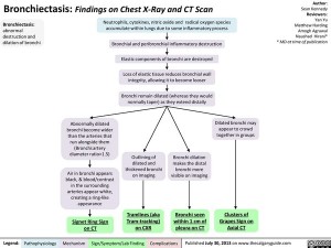 Bronchiectasis Revision Notes | Epomedicine