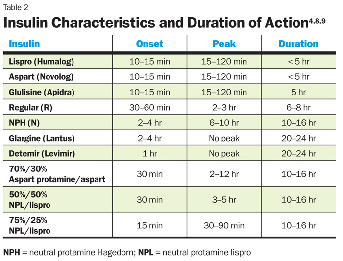 Classification Of Insulin