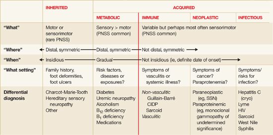 peripheral neuropathy