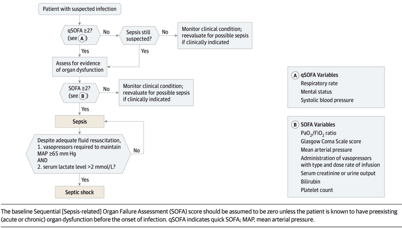 Understanding New Definition Of Sepsis Sepsis 3 Epomedicine