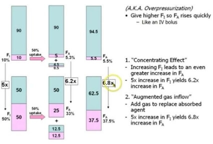 concentration effect