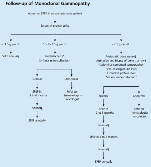 What is M-Spike (Urine)?