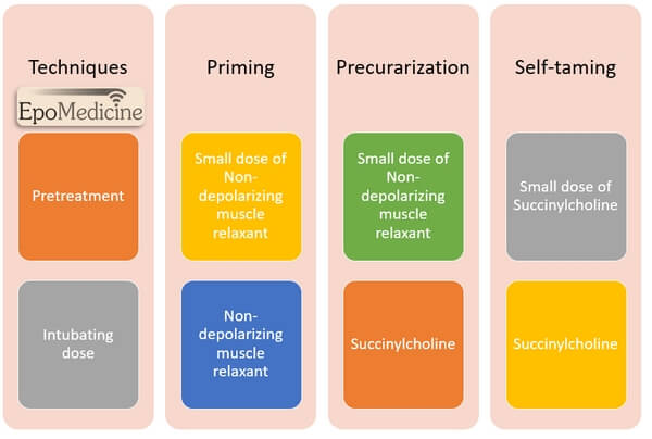 priming, precurarization and self-taming