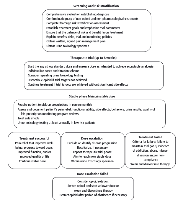 opioid algorithm