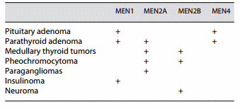 men syndrome tumors