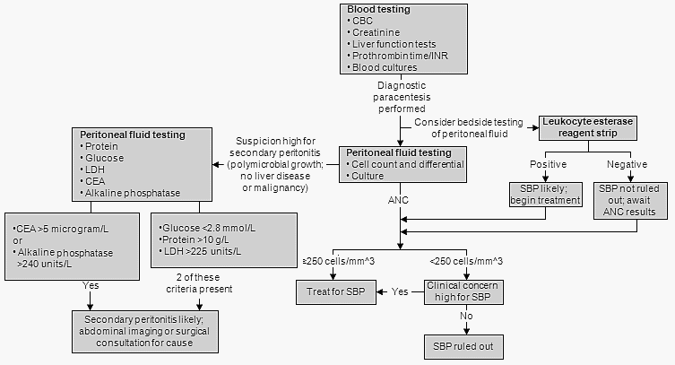 Ascitic Fluid Analysis : How to come to diagnosis? | Epomedicine