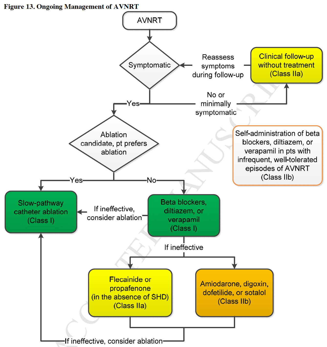 Short Approach to SVT and AVNRT management | Epomedicine