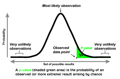 p-value