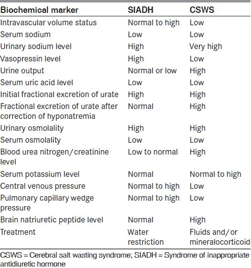 Hyponatremia : SIADH vs Cerebral Salt Wasting Syndrome | Epomedicine