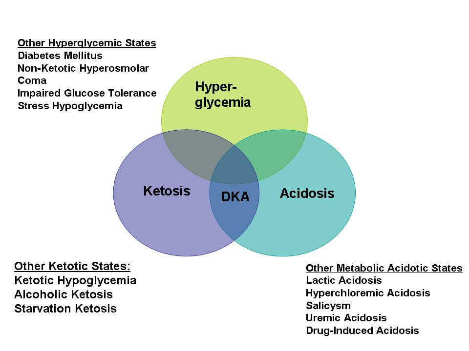 Diabetic Ketoacidosis (DKA) Hyperglycemic Hyperosmolar, 43% OFF