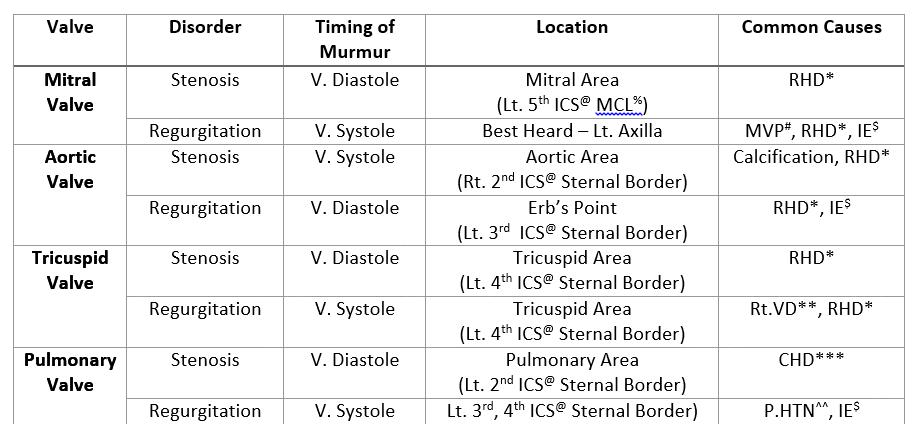 Heart Sounds Murmurs Epomedicine