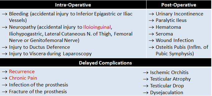 hernia repair complications