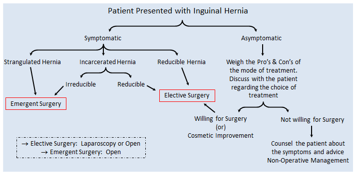 Inguinal Hernia - Classification - Management - TeachMeSurgery