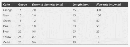iv cannula diameter flow rate