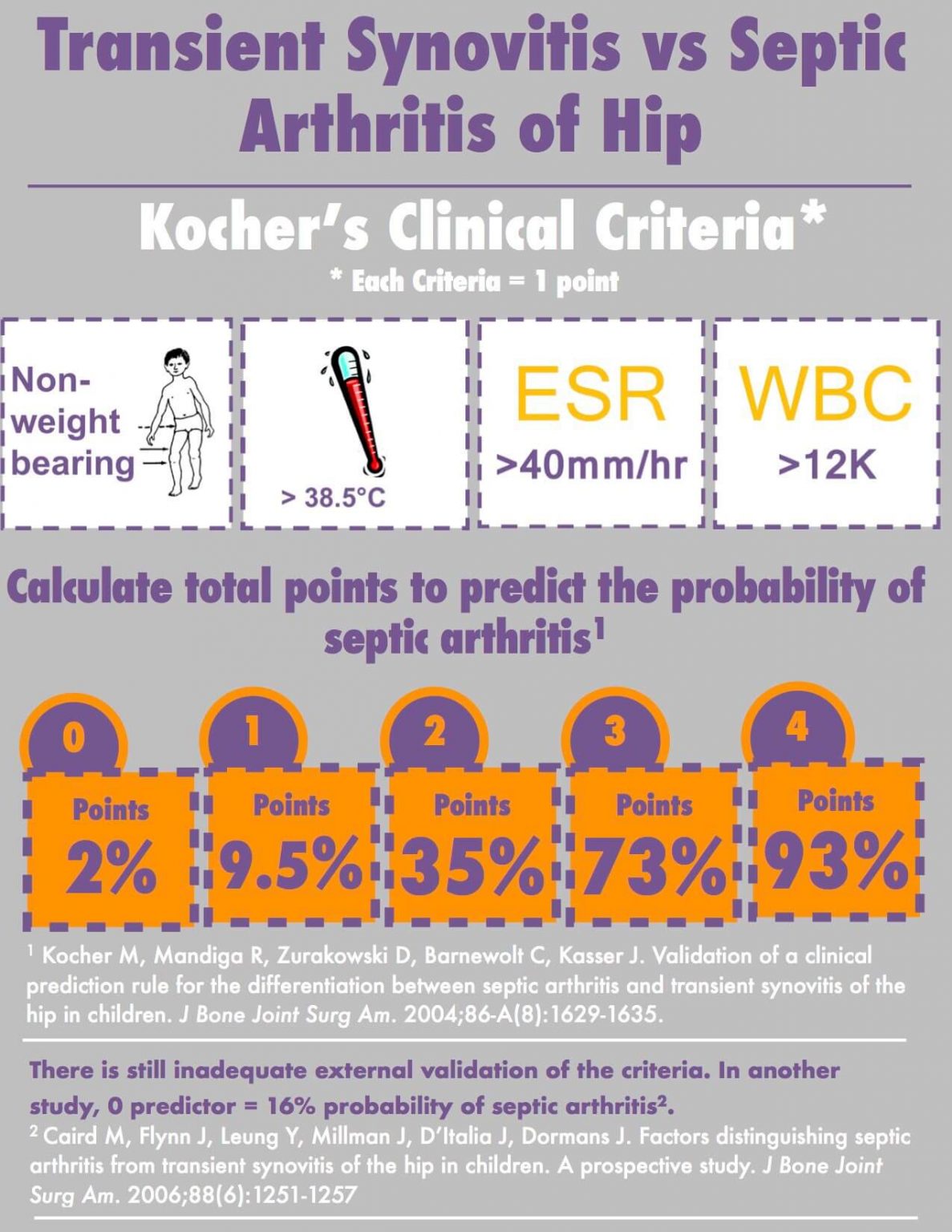 Kocher Criteria for Septic Arthritis : Mnemonic | Epomedicine