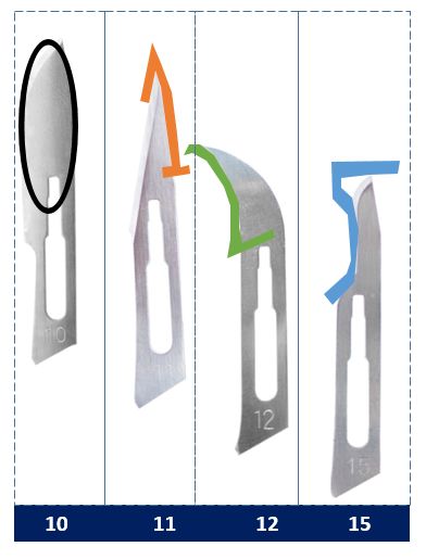 scalpel blade sizes and uses