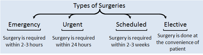 surgeries types