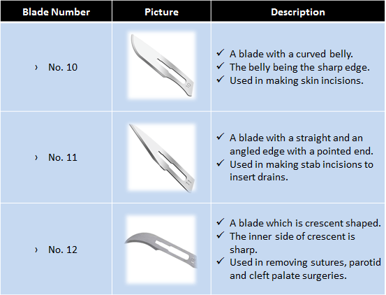 Types of surgical clearance scalpel blades