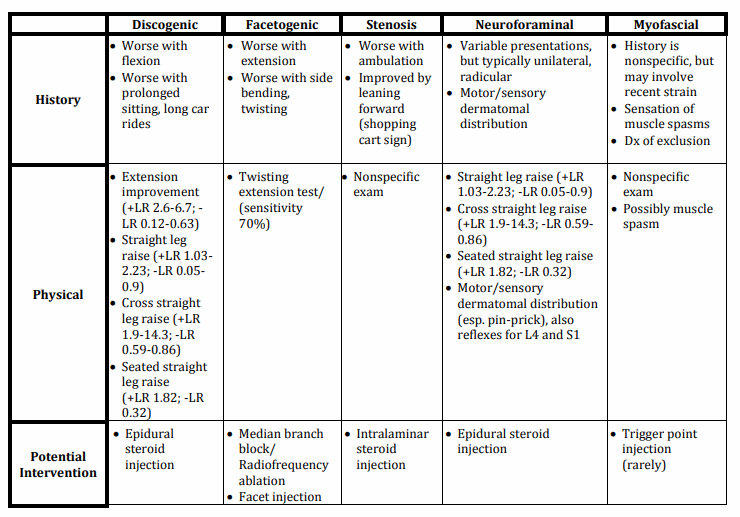 backpain syndromes