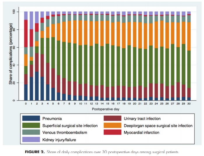 postoperative fever causes incidence