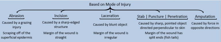 Wound - It’s types | Epomedicine