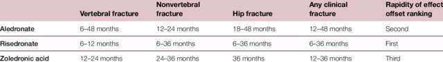 bisphosphonate fracture efficacy