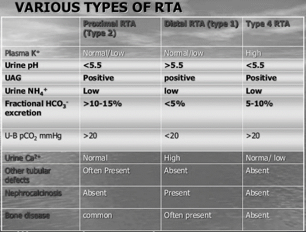 Types Of Renal Tubular Acidosis