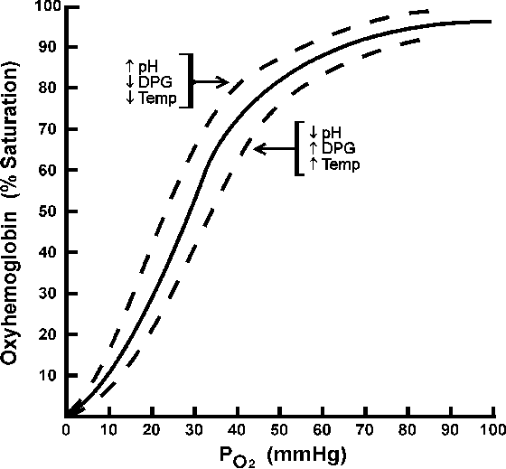 oxygen hemoglobin dissociation curve