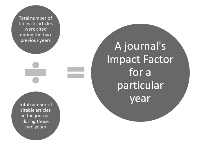 research article impact factor