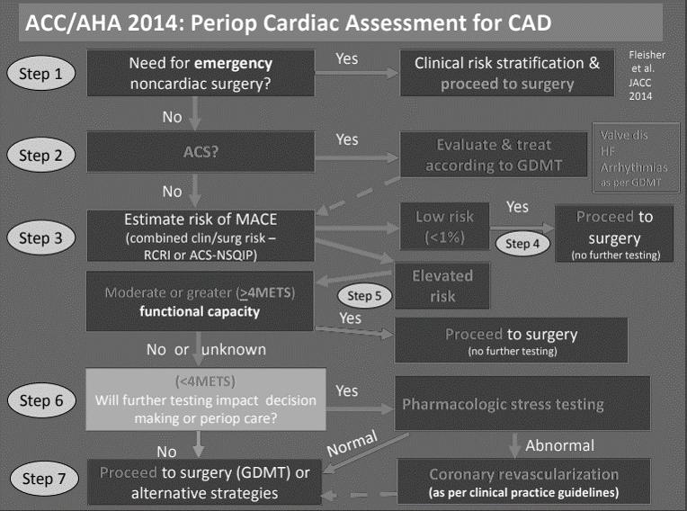 Preoperative Cardiac Evaluation in Noncardiac Surgery Mnemonic