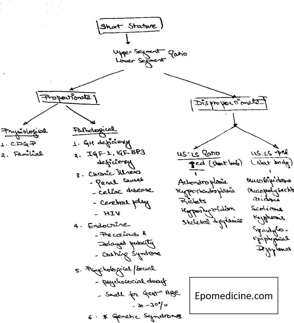 Approach to a Child with Short Stature Epomedicine