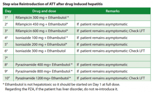 Management of Anti-tubercular therapy (ATT) induced Hepatitis | Epomedicine