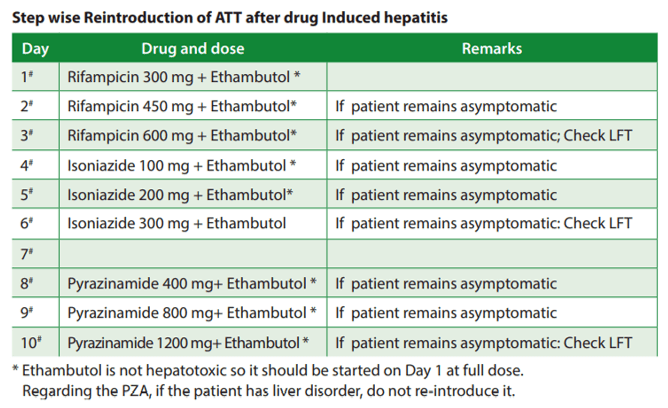 ATT hepatitis drug re-introduction