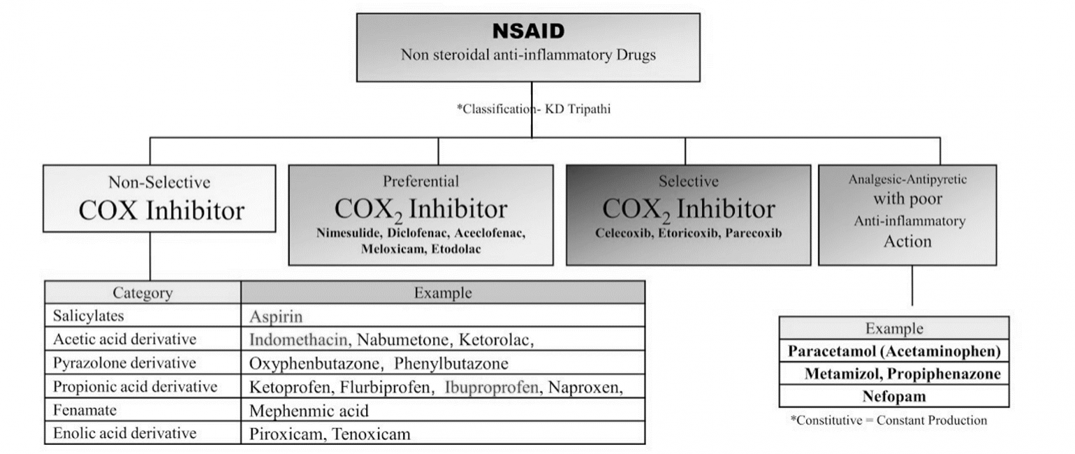 NSAIDs Mnemonics Epomedicine