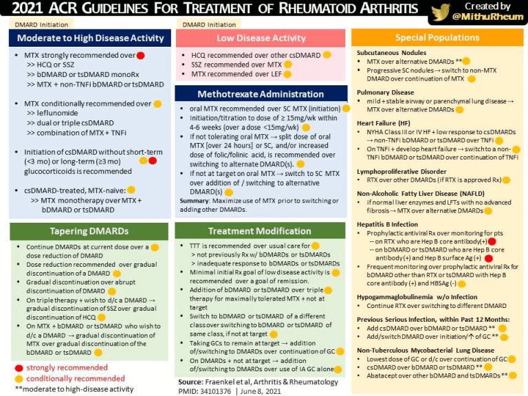 Rheumatoid Arthritis - ACR 2021 Guidelines: Summary | Epomedicine