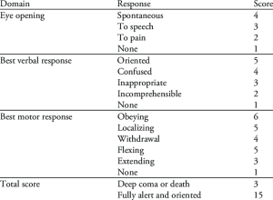 Glasgow Coma Scale | Epomedicine