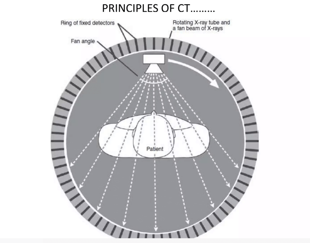 CT principles