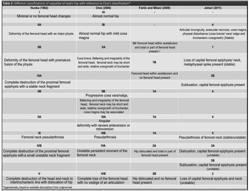 Classifications of Sequelae of Septic Arthritis of Hip in Children ...